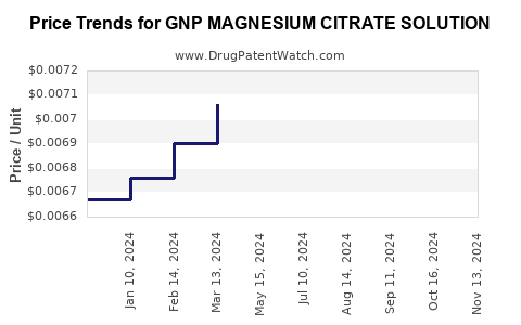 Drug Price Trends for GNP MAGNESIUM CITRATE SOLUTION