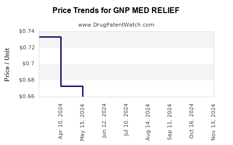 Drug Price Trends for GNP MED RELIEF