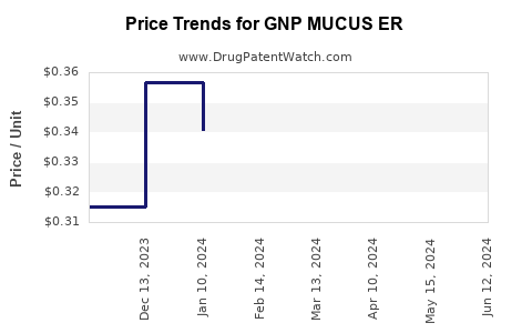 Drug Price Trends for GNP MUCUS ER