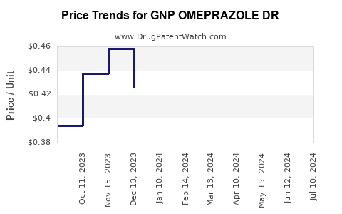 Drug Price Trends for GNP OMEPRAZOLE DR