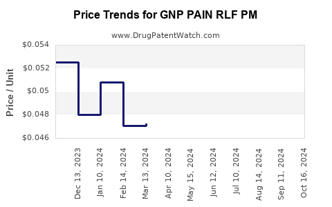 Drug Price Trends for GNP PAIN RLF PM