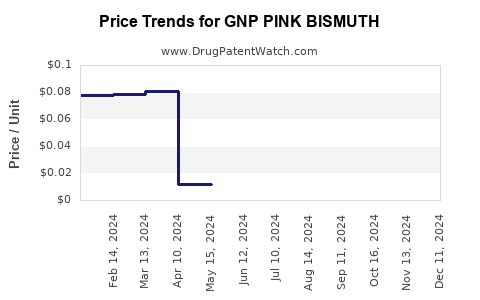 Drug Price Trends for GNP PINK BISMUTH