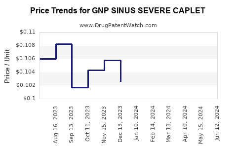 Drug Price Trends for GNP SINUS SEVERE CAPLET