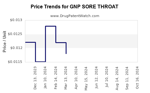 Drug Price Trends for GNP SORE THROAT