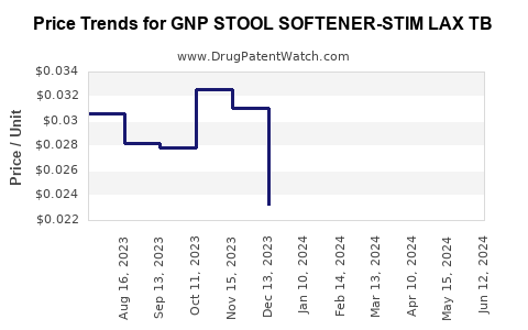 Drug Price Trends for GNP STOOL SOFTENER-STIM LAX TB