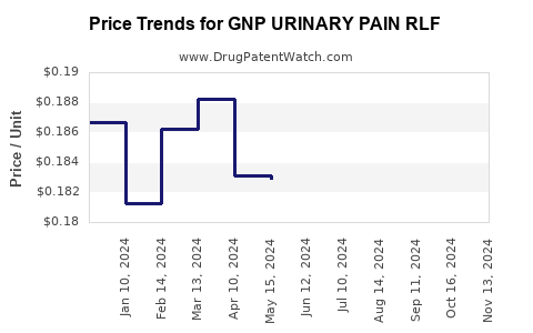 Drug Price Trends for GNP URINARY PAIN RLF