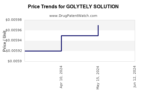 Drug Price Trends for GOLYTELY SOLUTION