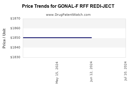 Drug Price Trends for GONAL-F RFF REDI-JECT