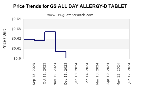 Drug Price Trends for GS ALL DAY ALLERGY-D TABLET