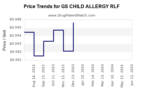 Drug Price Trends for GS CHILD ALLERGY RLF