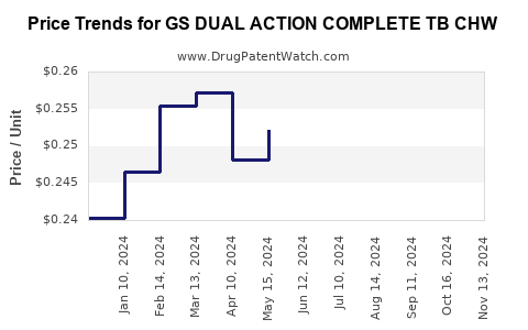 Drug Price Trends for GS DUAL ACTION COMPLETE TB CHW