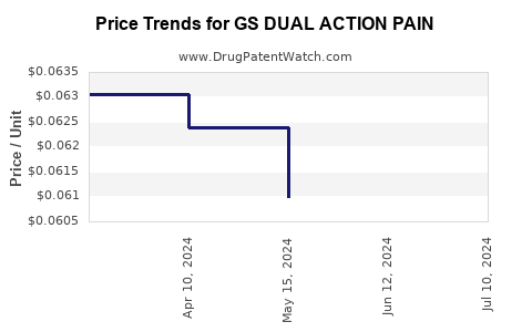 Drug Price Trends for GS DUAL ACTION PAIN