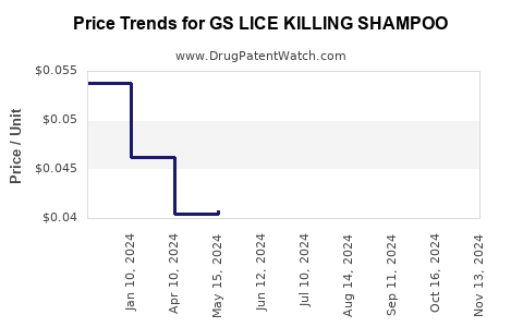 Drug Price Trends for GS LICE KILLING SHAMPOO