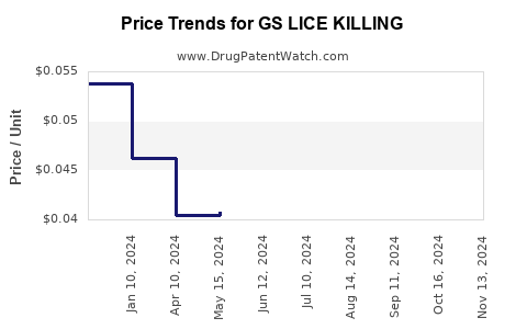 Drug Price Trends for GS LICE KILLING