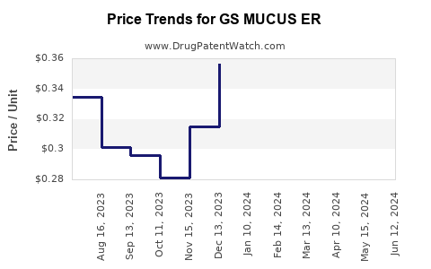 Drug Price Trends for GS MUCUS ER