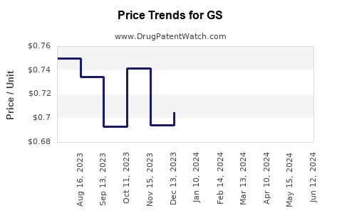 Drug Price Trends for GS