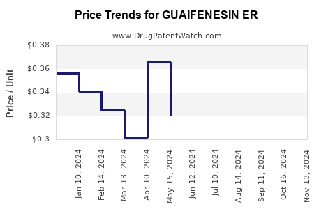 Drug Price Trends for GUAIFENESIN ER