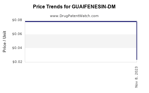 Drug Price Trends for GUAIFENESIN-DM