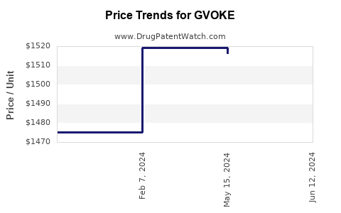 Drug Price Trends for GVOKE