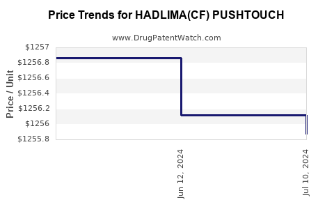 Drug Price Trends for HADLIMA(CF) PUSHTOUCH