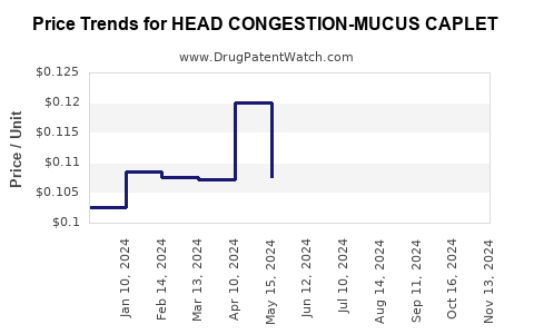 Drug Price Trends for HEAD CONGESTION-MUCUS CAPLET