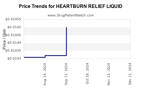 Drug Price Trends for HEARTBURN RELIEF LIQUID