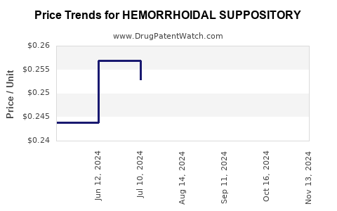 Drug Price Trends for HEMORRHOIDAL SUPPOSITORY