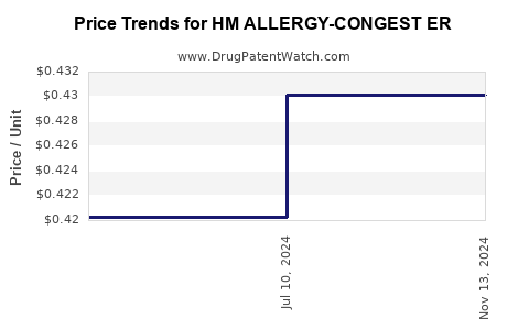 Drug Price Trends for HM ALLERGY-CONGEST ER