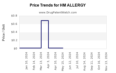 Drug Price Trends for HM ALLERGY