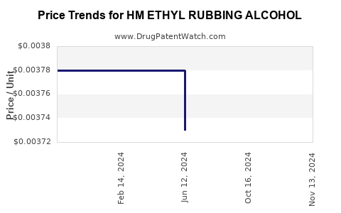 Drug Price Trends for HM ETHYL RUBBING ALCOHOL