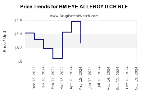 Drug Price Trends for HM EYE ALLERGY ITCH RLF