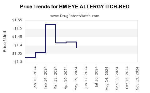 Drug Price Trends for HM EYE ALLERGY ITCH-RED