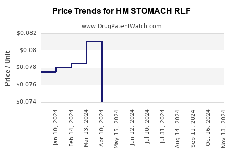 Drug Price Trends for HM STOMACH RLF