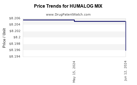 Drug Price Trends for HUMALOG MIX