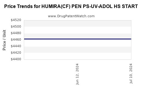 Drug Price Trends for HUMIRA(CF) PEN PS-UV-ADOL HS START