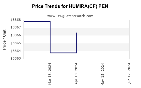 Drug Price Trends for HUMIRA(CF) PEN