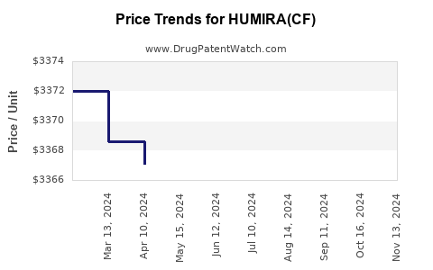 Drug Price Trends for HUMIRA(CF)