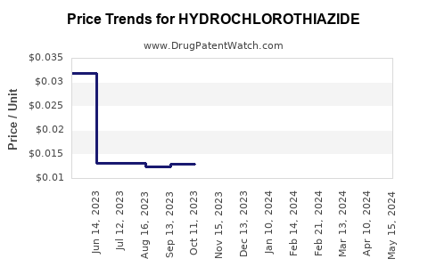 Drug Price Trends for HYDROCHLOROTHIAZIDE