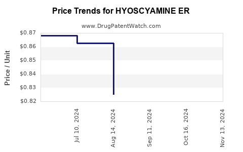 Drug Price Trends for HYOSCYAMINE ER