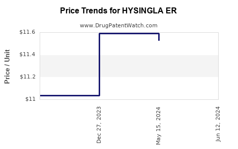 Drug Price Trends for HYSINGLA ER