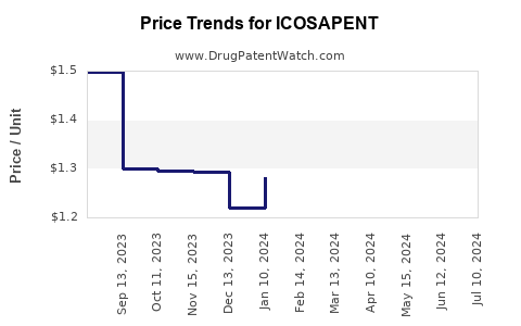 Drug Prices for ICOSAPENT