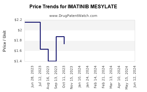 Drug Prices for IMATINIB MESYLATE