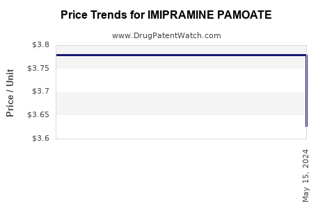 Drug Prices for IMIPRAMINE PAMOATE