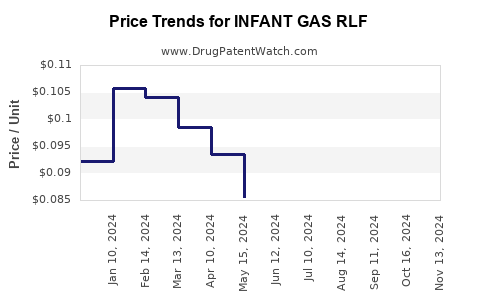 Drug Price Trends for INFANT GAS RLF