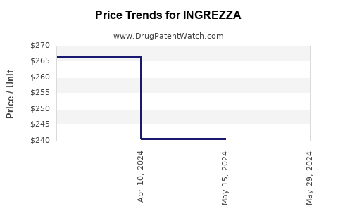 Drug Price Trends for INGREZZA