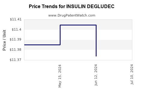 Drug Price Trends for INSULIN DEGLUDEC