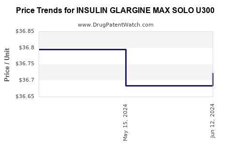 Drug Price Trends for INSULIN GLARGINE MAX SOLO U300