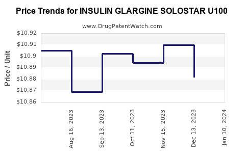 Drug Price Trends for INSULIN GLARGINE SOLOSTAR U100
