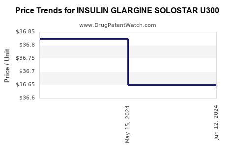 Drug Price Trends for INSULIN GLARGINE SOLOSTAR U300