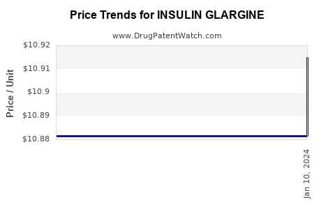 Drug Price Trends for INSULIN GLARGINE